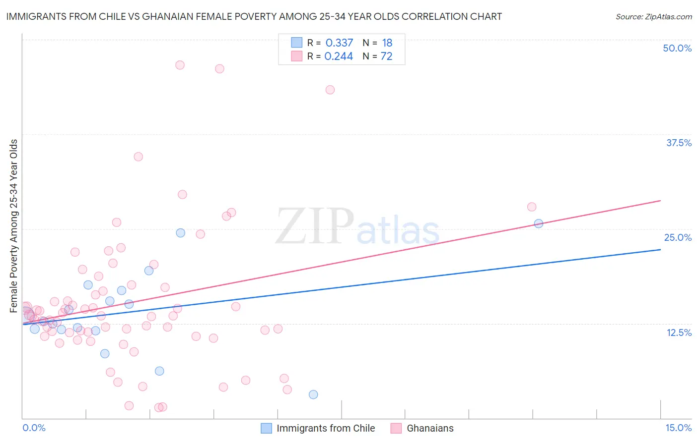 Immigrants from Chile vs Ghanaian Female Poverty Among 25-34 Year Olds
