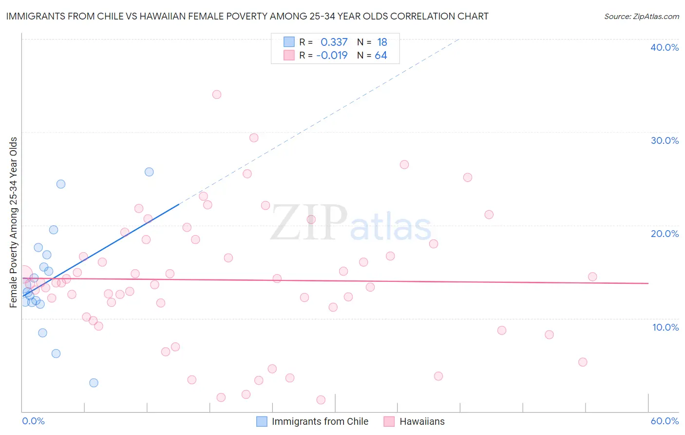 Immigrants from Chile vs Hawaiian Female Poverty Among 25-34 Year Olds