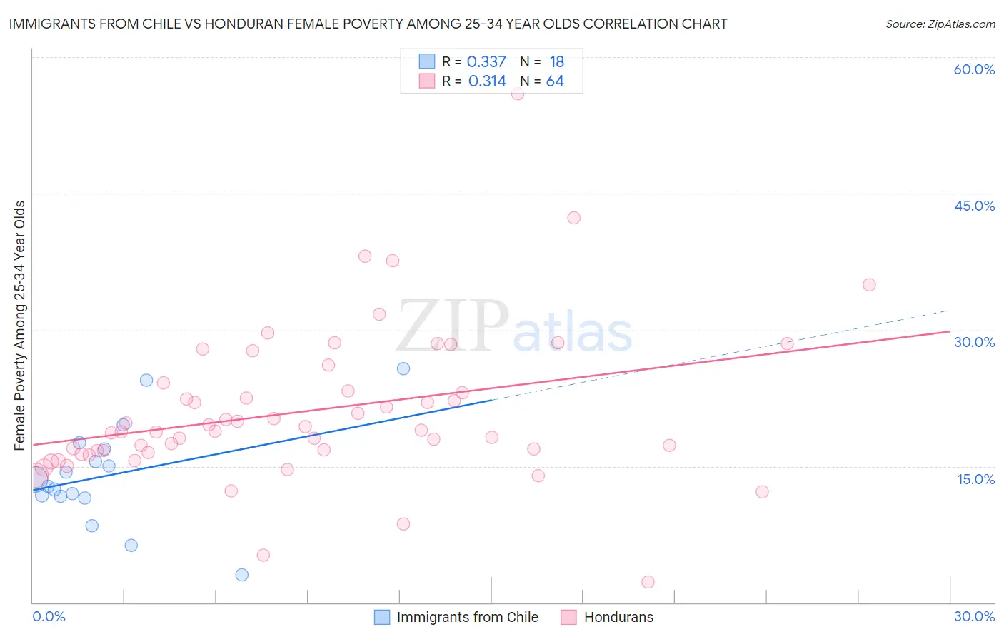 Immigrants from Chile vs Honduran Female Poverty Among 25-34 Year Olds