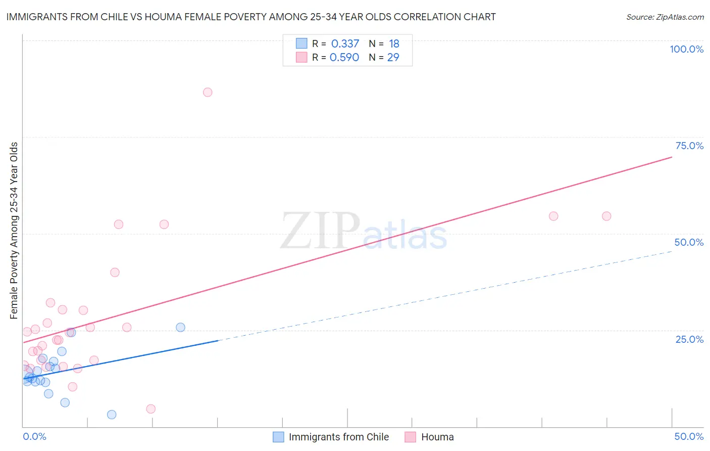 Immigrants from Chile vs Houma Female Poverty Among 25-34 Year Olds