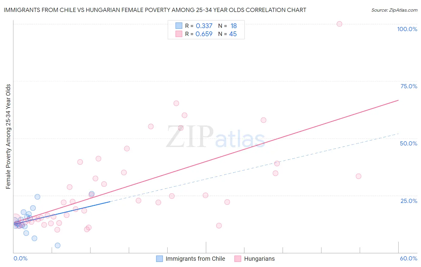 Immigrants from Chile vs Hungarian Female Poverty Among 25-34 Year Olds