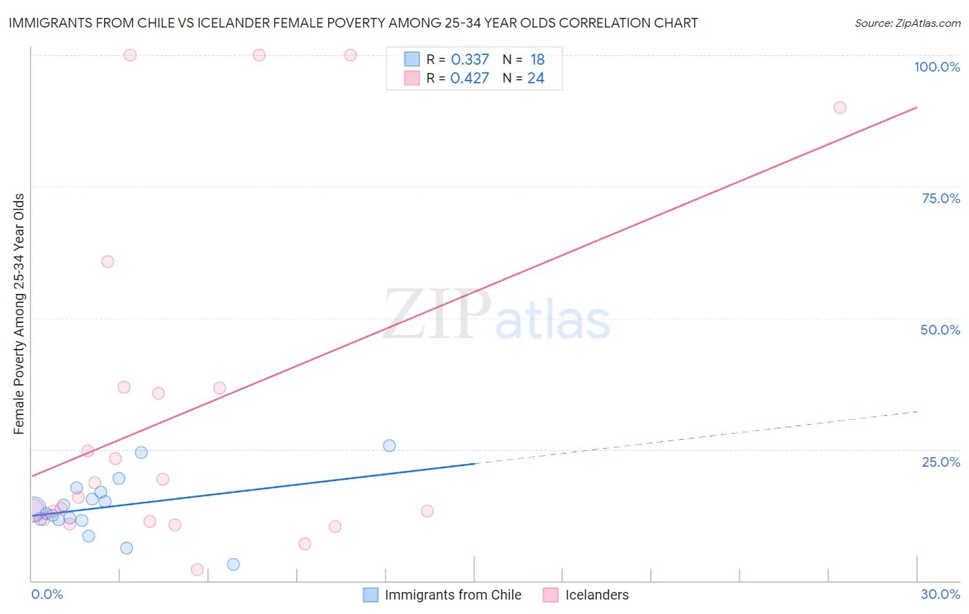 Immigrants from Chile vs Icelander Female Poverty Among 25-34 Year Olds