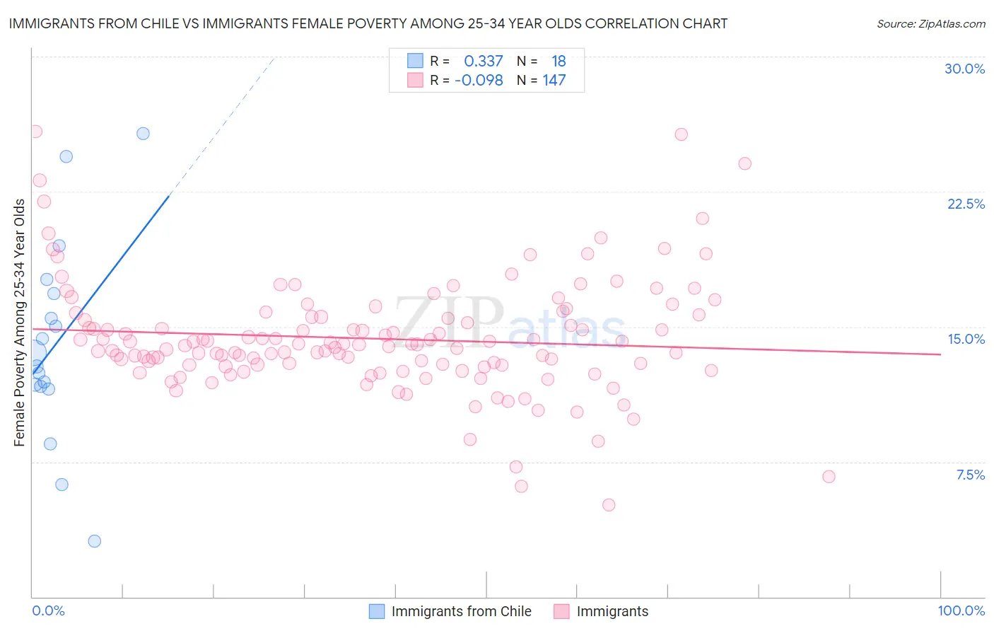 Immigrants from Chile vs Immigrants Female Poverty Among 25-34 Year Olds