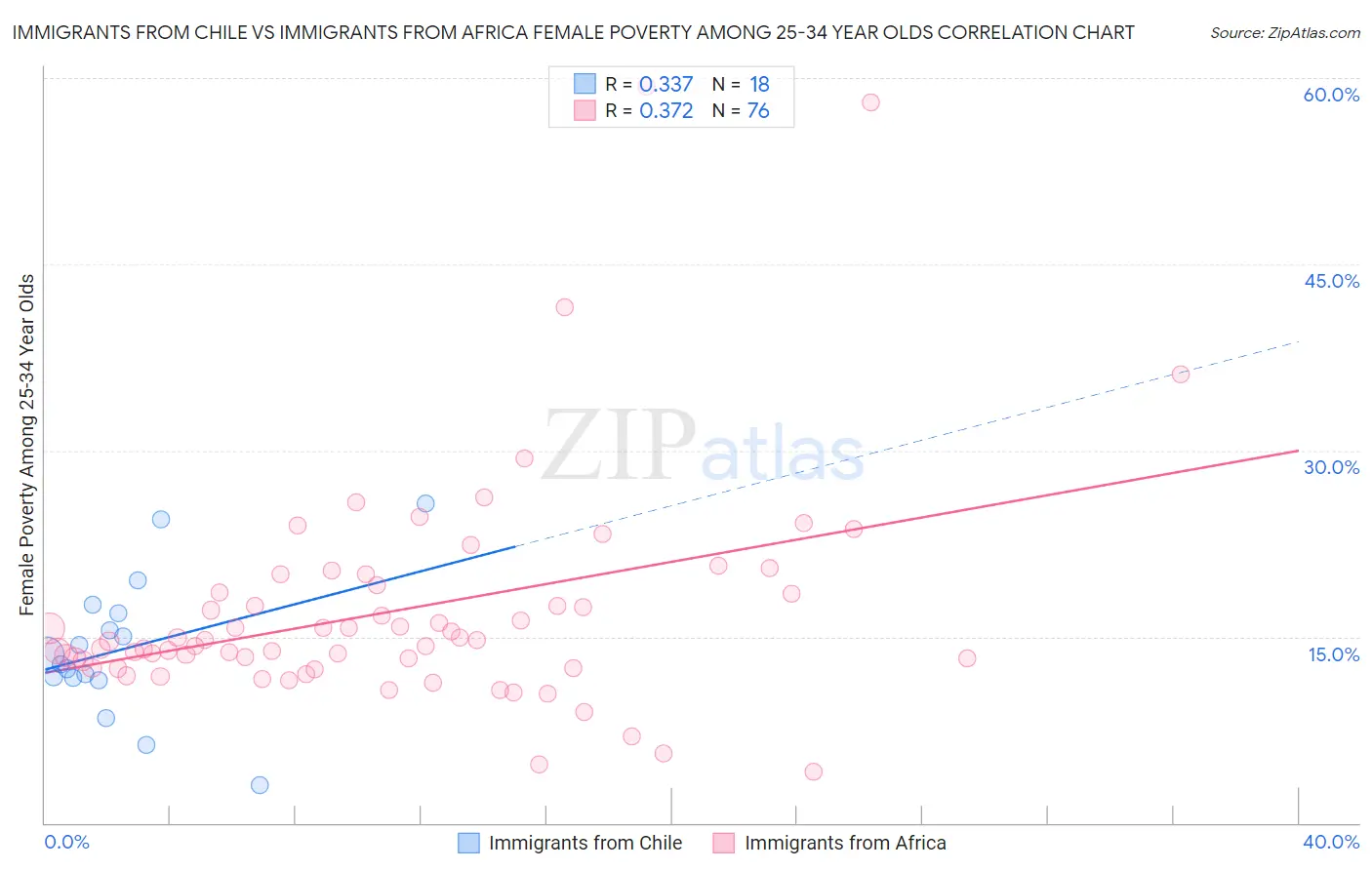 Immigrants from Chile vs Immigrants from Africa Female Poverty Among 25-34 Year Olds