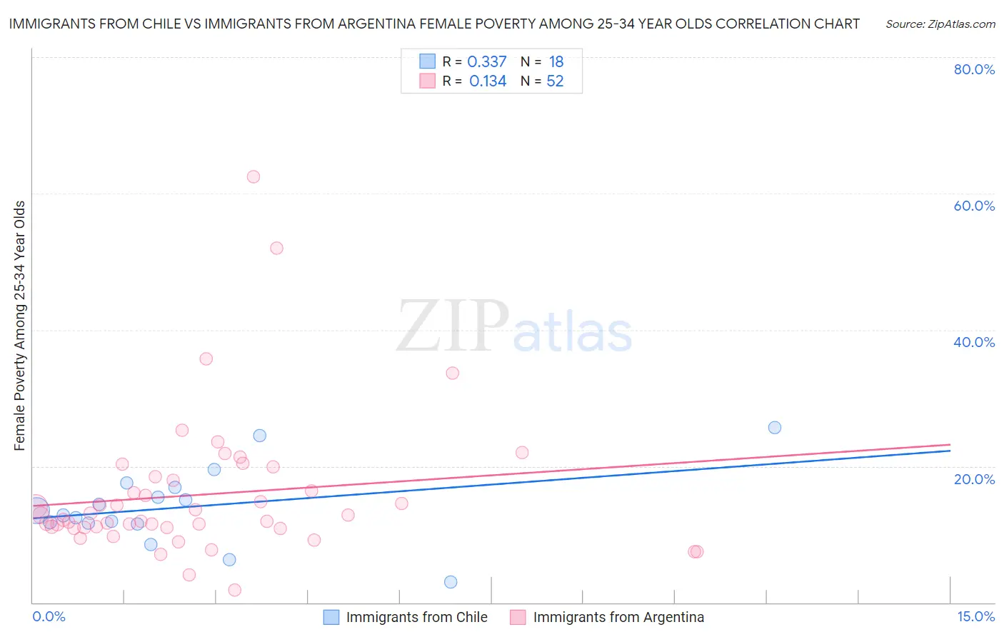 Immigrants from Chile vs Immigrants from Argentina Female Poverty Among 25-34 Year Olds