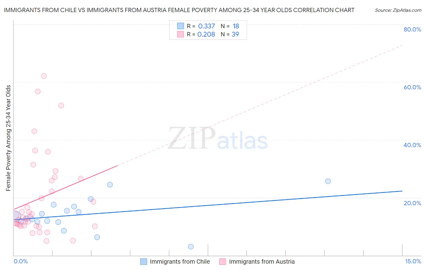 Immigrants from Chile vs Immigrants from Austria Female Poverty Among 25-34 Year Olds