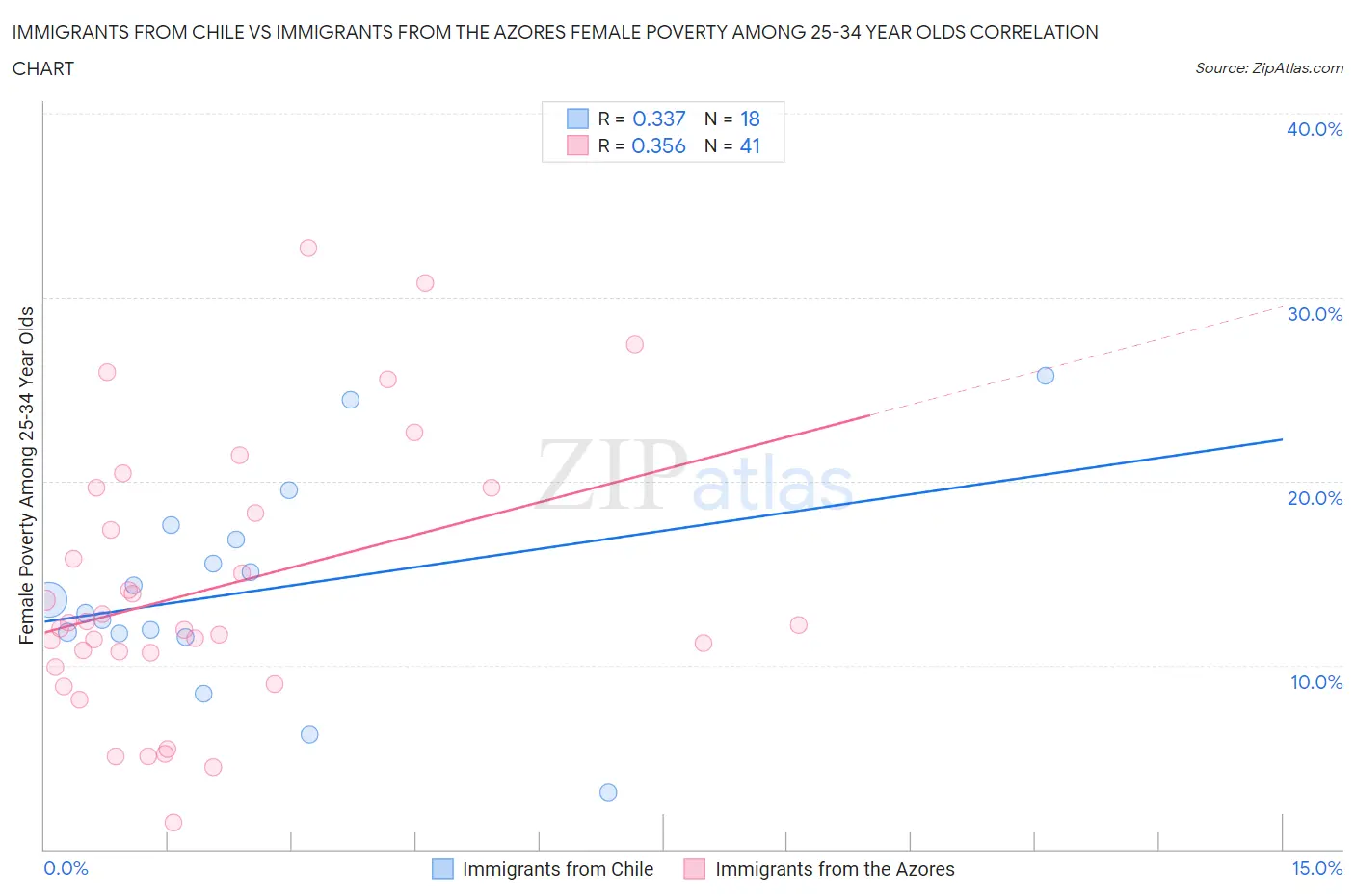 Immigrants from Chile vs Immigrants from the Azores Female Poverty Among 25-34 Year Olds