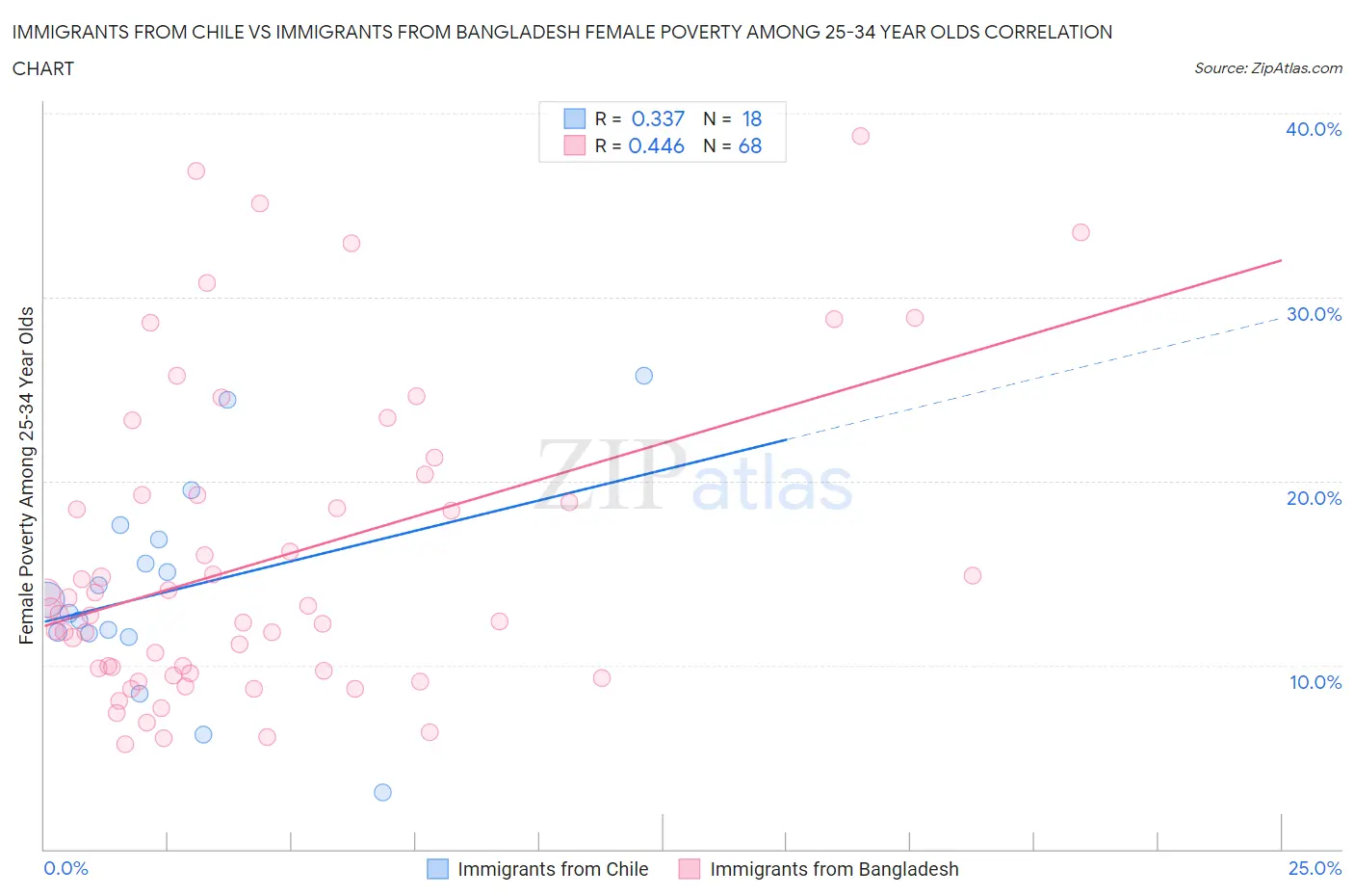 Immigrants from Chile vs Immigrants from Bangladesh Female Poverty Among 25-34 Year Olds