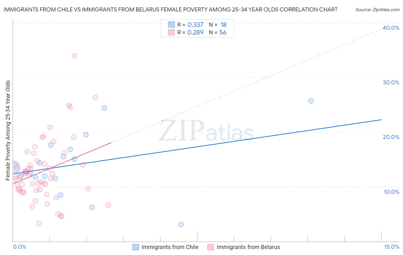 Immigrants from Chile vs Immigrants from Belarus Female Poverty Among 25-34 Year Olds