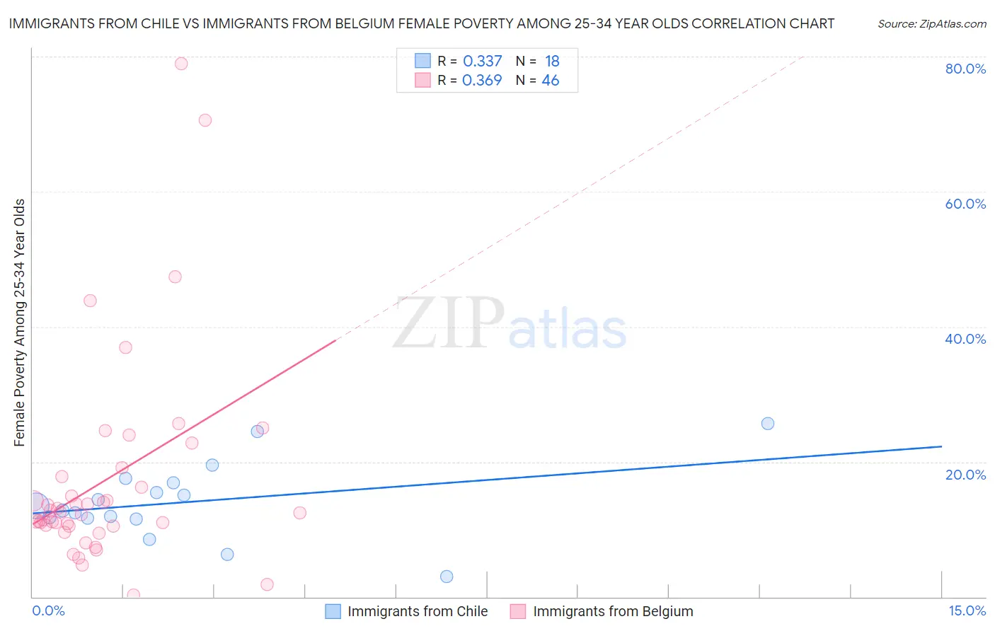 Immigrants from Chile vs Immigrants from Belgium Female Poverty Among 25-34 Year Olds