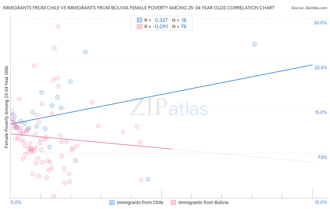 Immigrants from Chile vs Immigrants from Bolivia Female Poverty Among 25-34 Year Olds