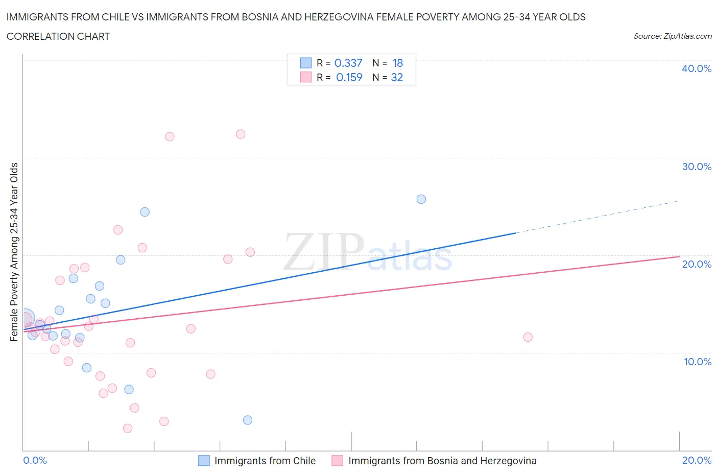 Immigrants from Chile vs Immigrants from Bosnia and Herzegovina Female Poverty Among 25-34 Year Olds