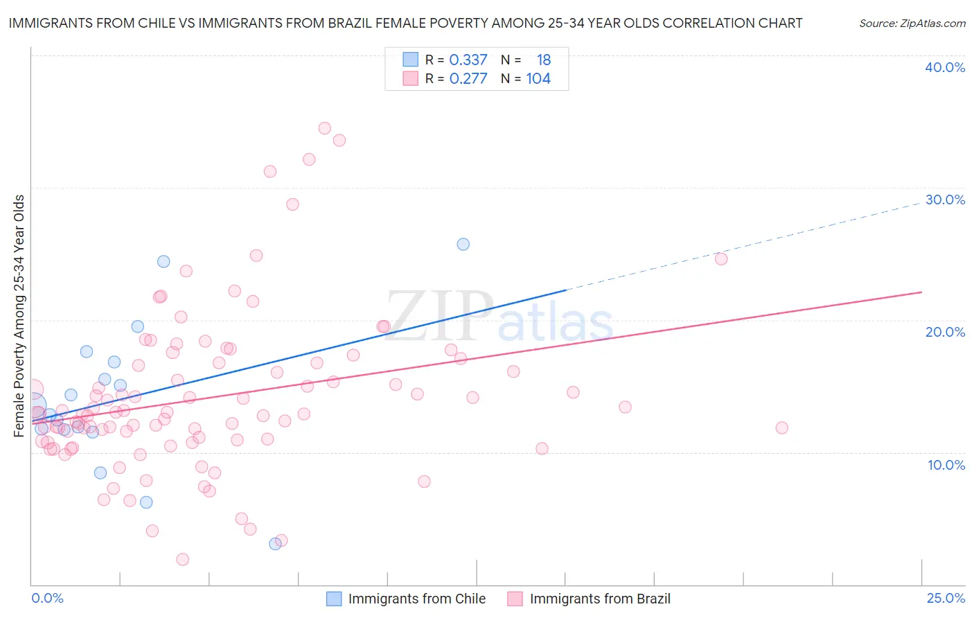 Immigrants from Chile vs Immigrants from Brazil Female Poverty Among 25-34 Year Olds