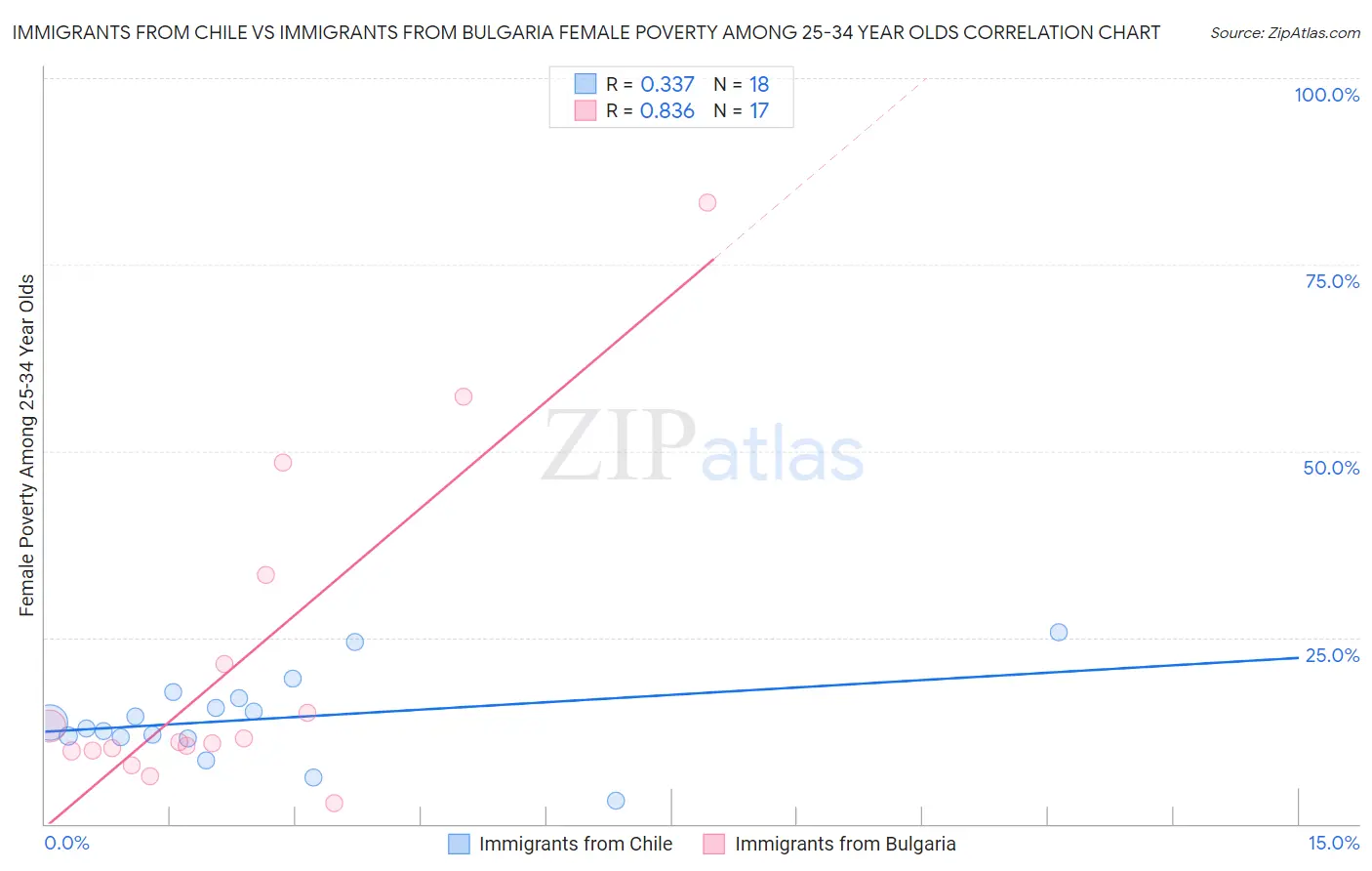 Immigrants from Chile vs Immigrants from Bulgaria Female Poverty Among 25-34 Year Olds