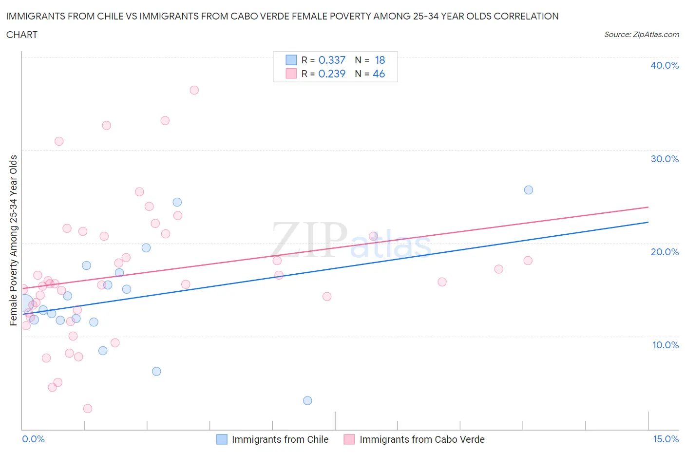 Immigrants from Chile vs Immigrants from Cabo Verde Female Poverty Among 25-34 Year Olds