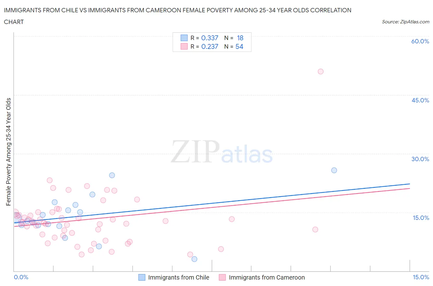 Immigrants from Chile vs Immigrants from Cameroon Female Poverty Among 25-34 Year Olds