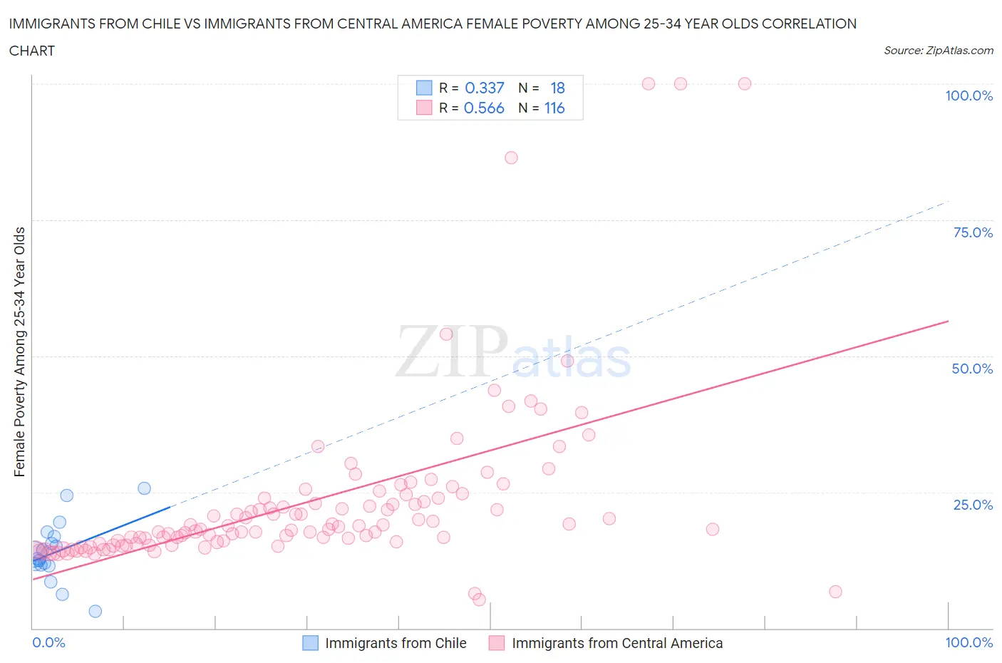 Immigrants from Chile vs Immigrants from Central America Female Poverty Among 25-34 Year Olds