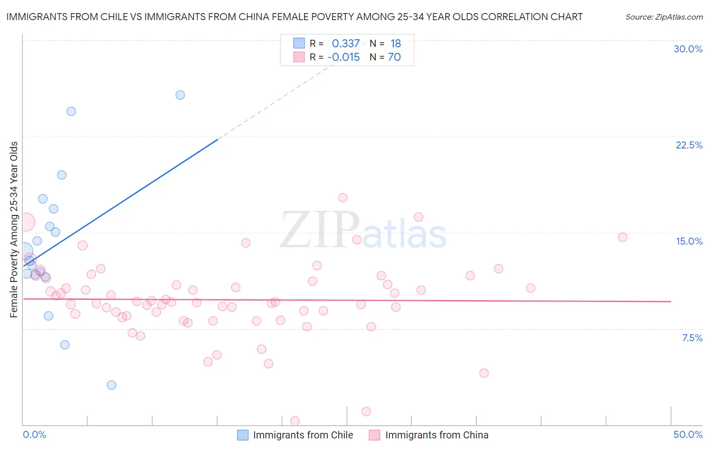 Immigrants from Chile vs Immigrants from China Female Poverty Among 25-34 Year Olds