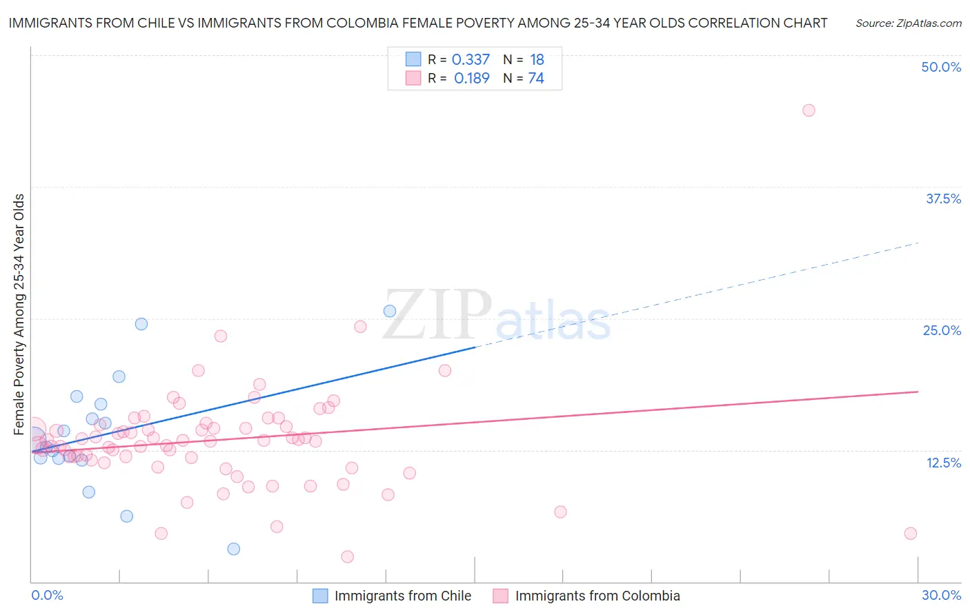 Immigrants from Chile vs Immigrants from Colombia Female Poverty Among 25-34 Year Olds
