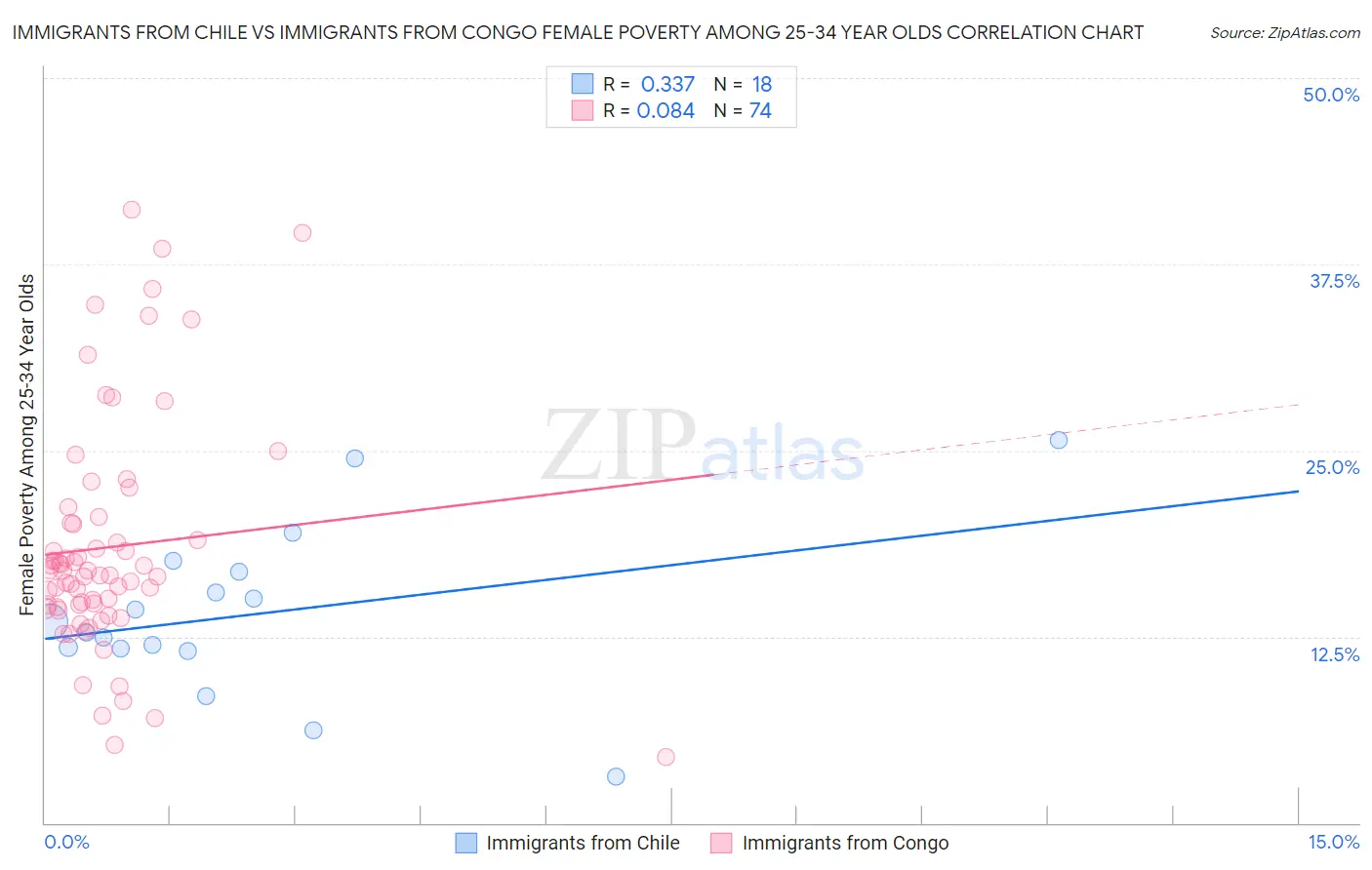 Immigrants from Chile vs Immigrants from Congo Female Poverty Among 25-34 Year Olds