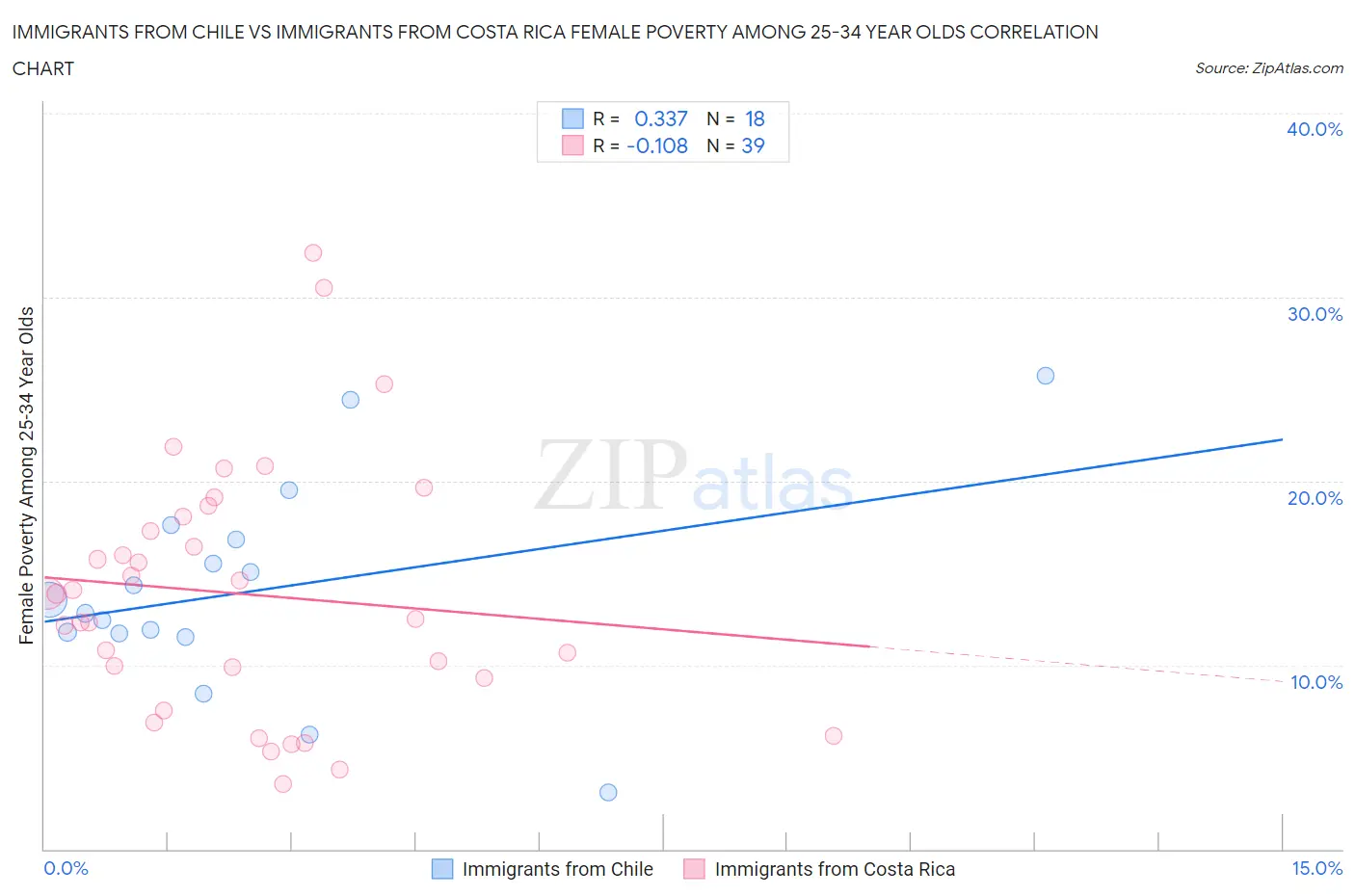 Immigrants from Chile vs Immigrants from Costa Rica Female Poverty Among 25-34 Year Olds