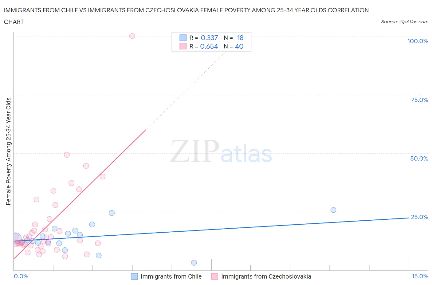 Immigrants from Chile vs Immigrants from Czechoslovakia Female Poverty Among 25-34 Year Olds