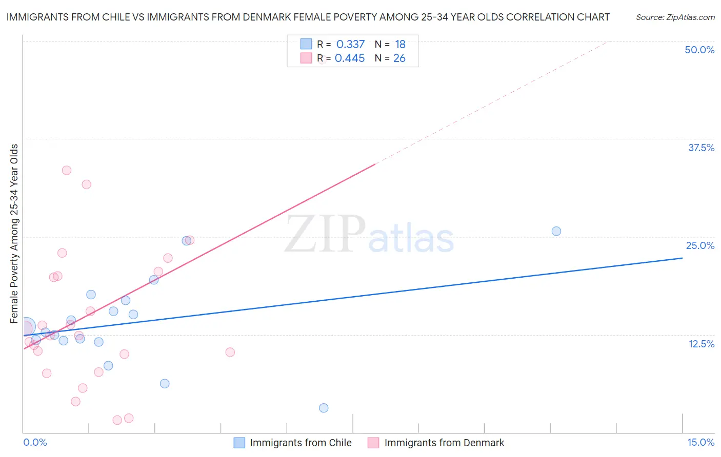 Immigrants from Chile vs Immigrants from Denmark Female Poverty Among 25-34 Year Olds