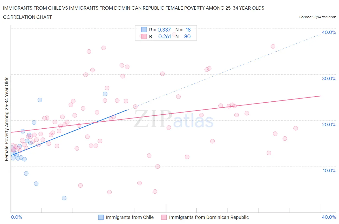 Immigrants from Chile vs Immigrants from Dominican Republic Female Poverty Among 25-34 Year Olds