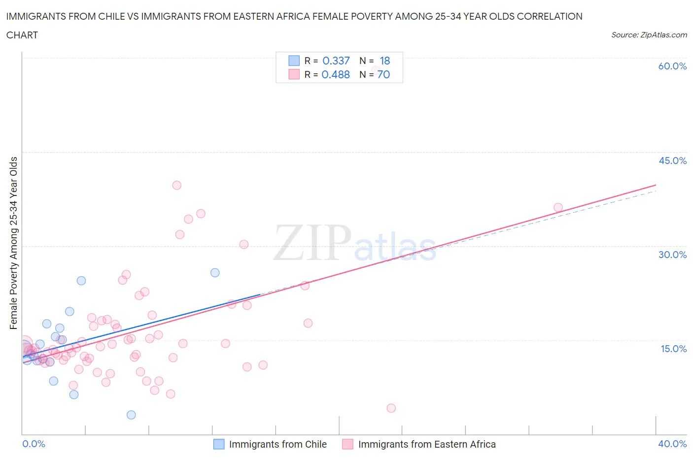 Immigrants from Chile vs Immigrants from Eastern Africa Female Poverty Among 25-34 Year Olds