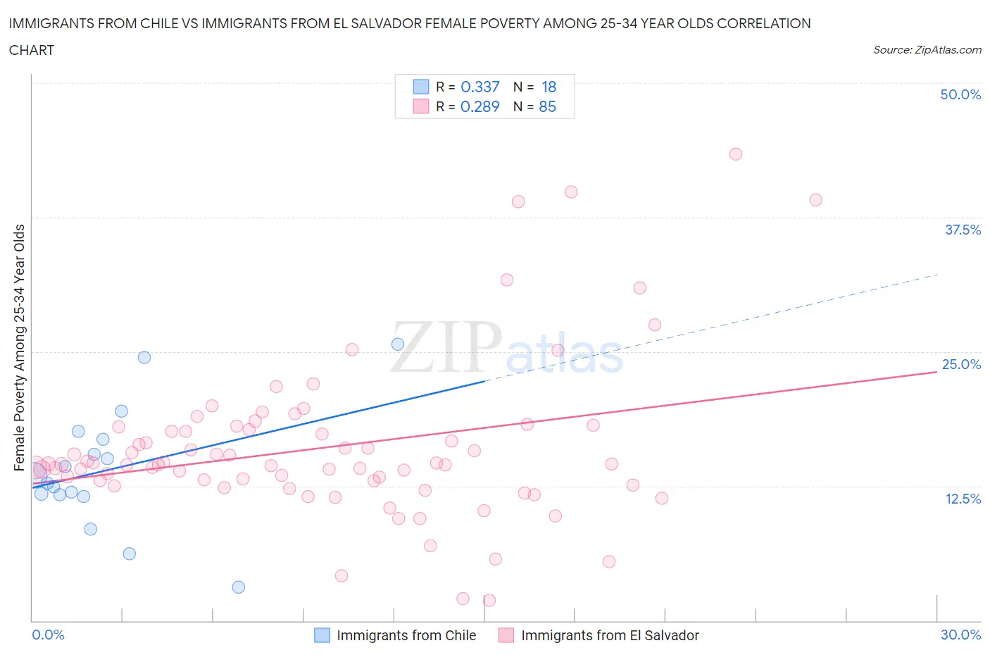 Immigrants from Chile vs Immigrants from El Salvador Female Poverty Among 25-34 Year Olds