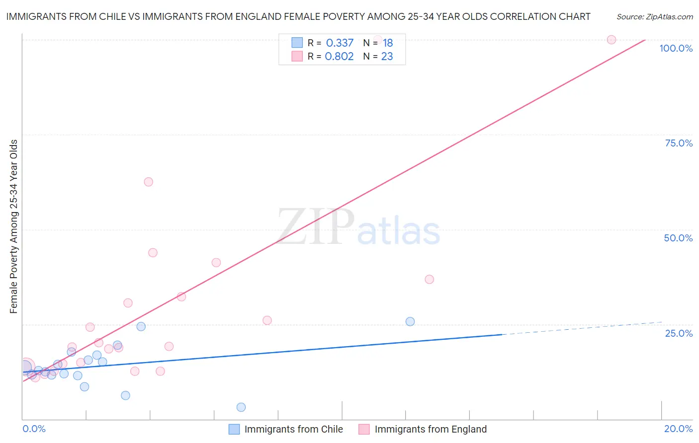 Immigrants from Chile vs Immigrants from England Female Poverty Among 25-34 Year Olds