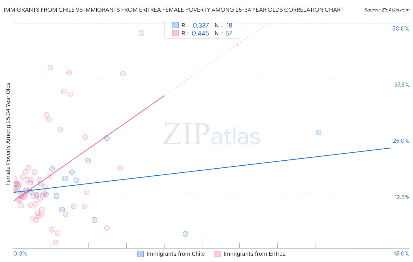 Immigrants from Chile vs Immigrants from Eritrea Female Poverty Among 25-34 Year Olds