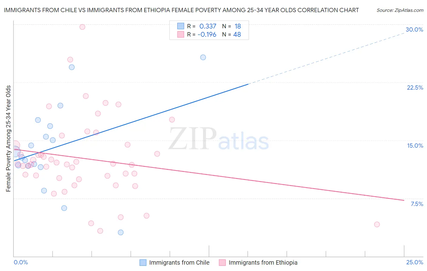Immigrants from Chile vs Immigrants from Ethiopia Female Poverty Among 25-34 Year Olds