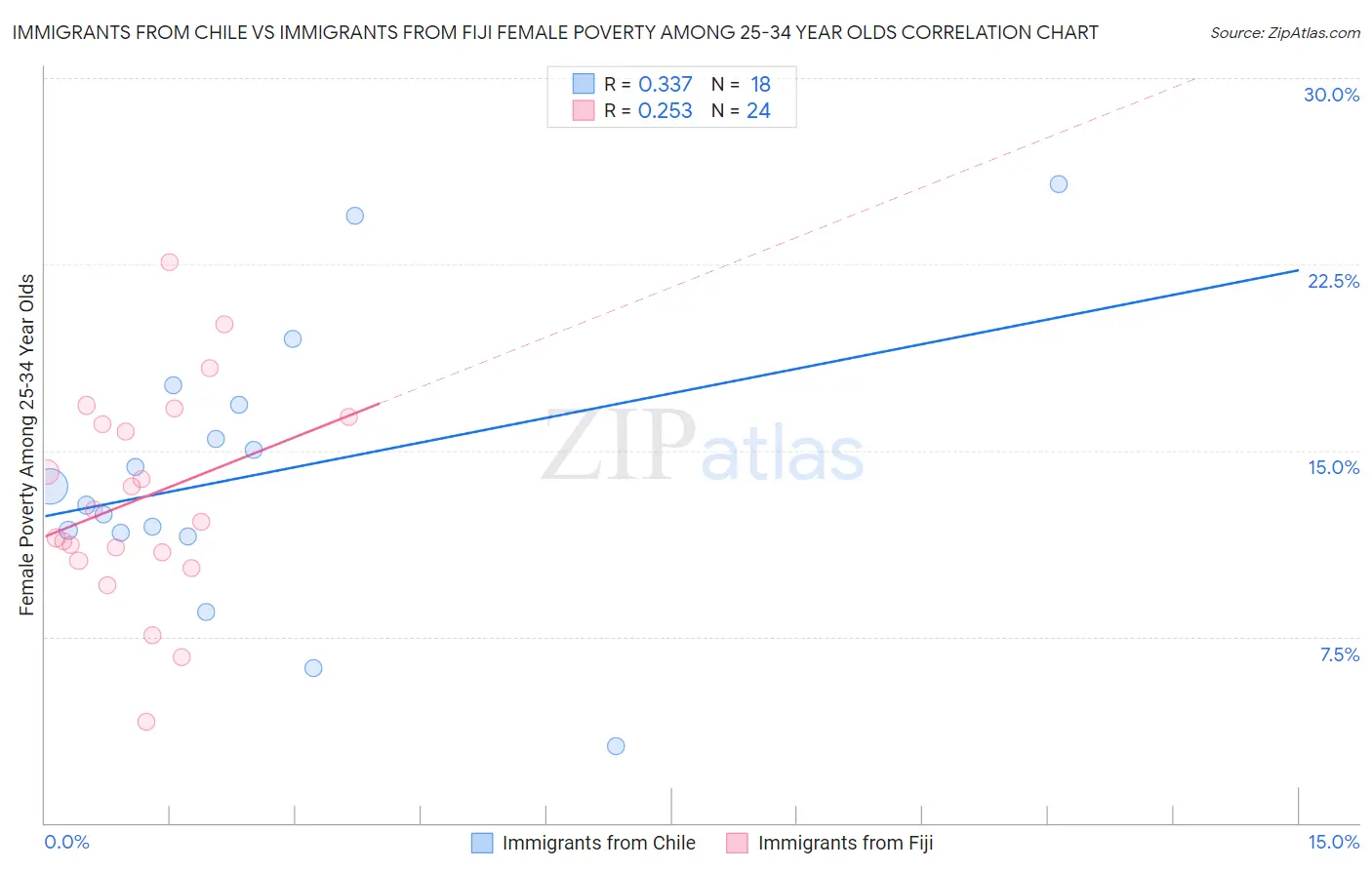 Immigrants from Chile vs Immigrants from Fiji Female Poverty Among 25-34 Year Olds