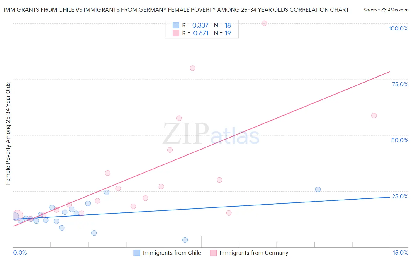 Immigrants from Chile vs Immigrants from Germany Female Poverty Among 25-34 Year Olds
