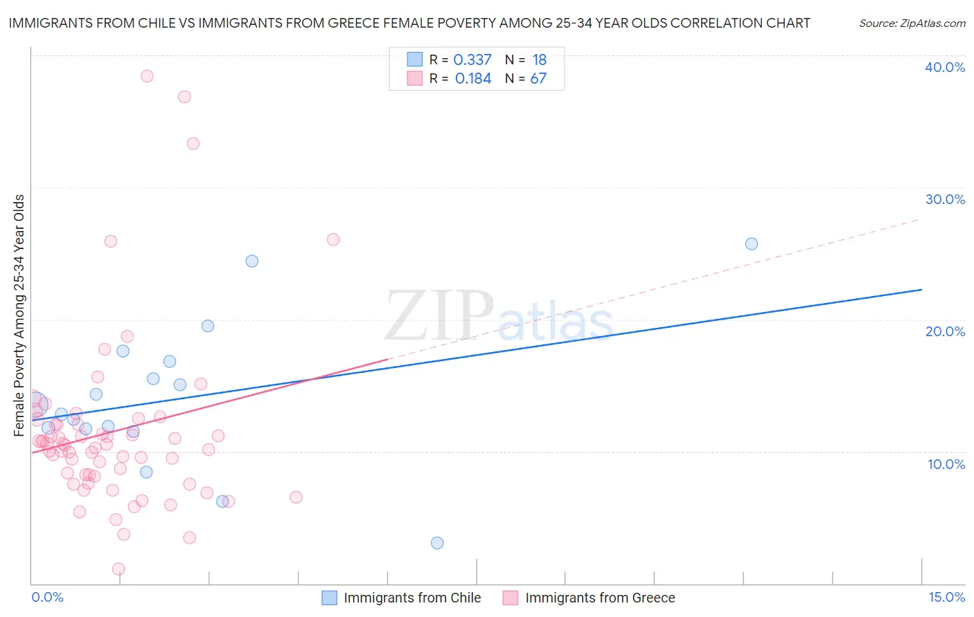 Immigrants from Chile vs Immigrants from Greece Female Poverty Among 25-34 Year Olds