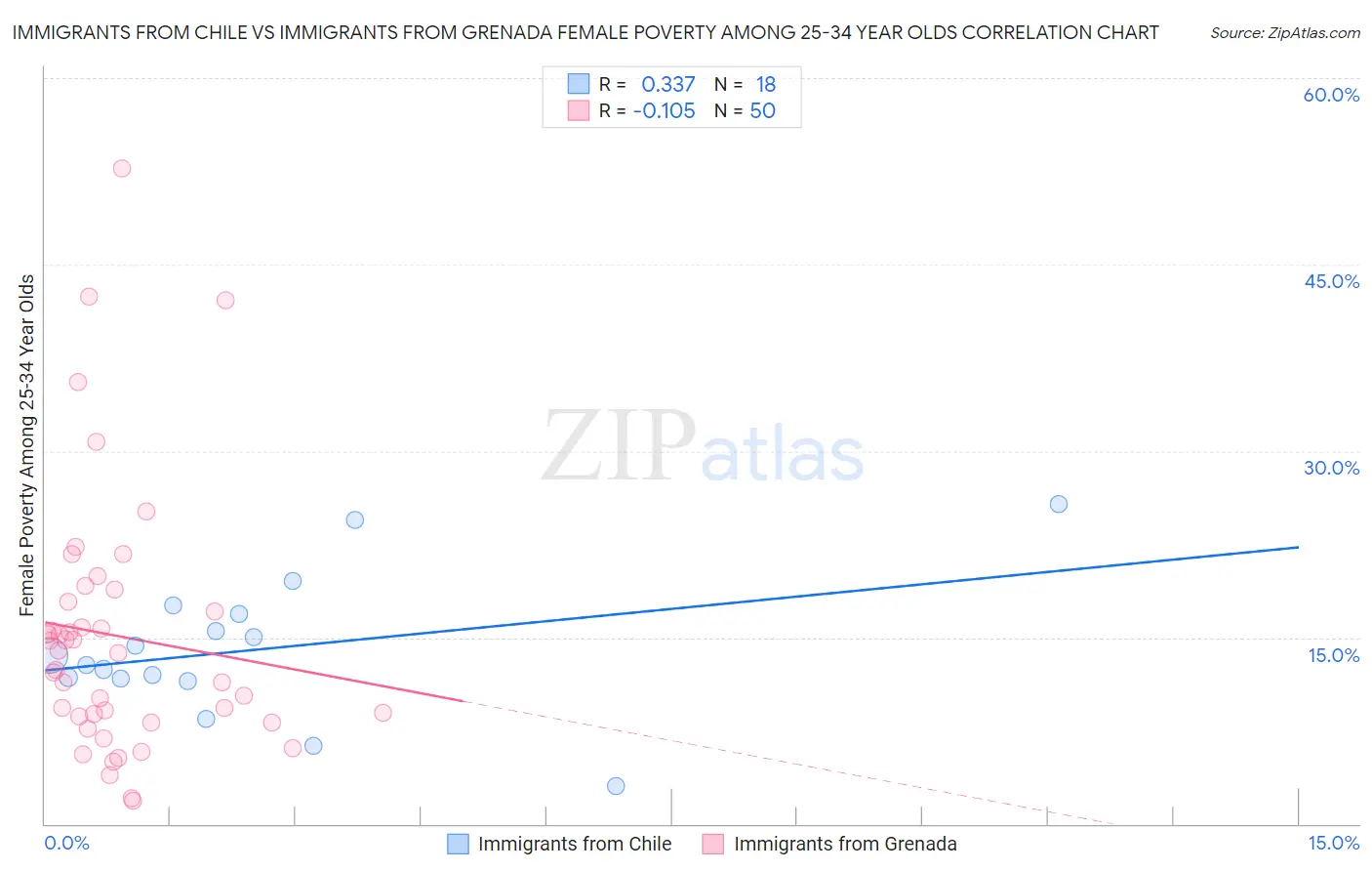 Immigrants from Chile vs Immigrants from Grenada Female Poverty Among 25-34 Year Olds