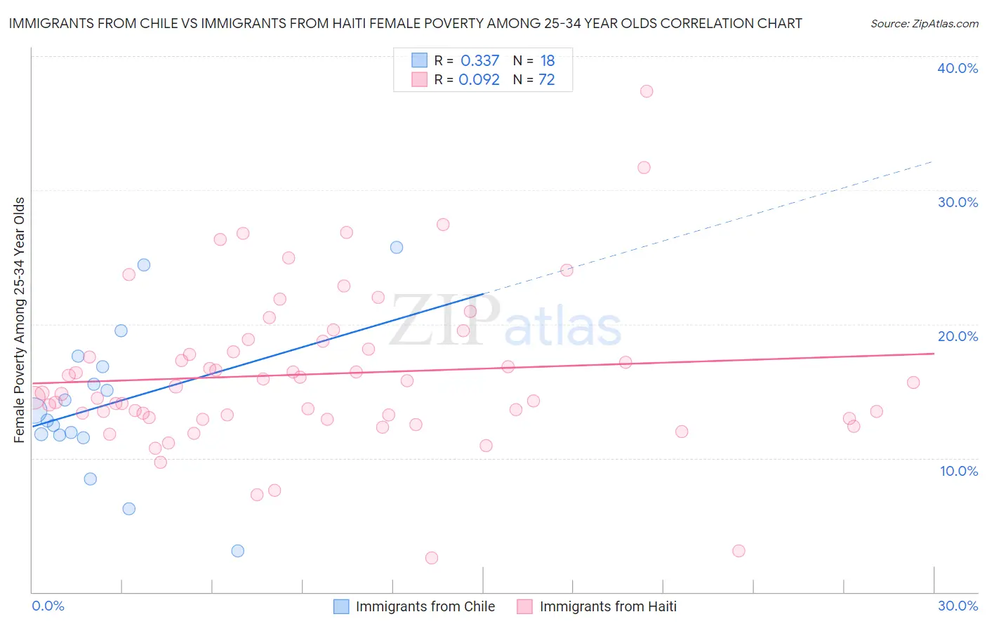 Immigrants from Chile vs Immigrants from Haiti Female Poverty Among 25-34 Year Olds