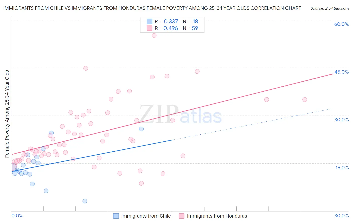 Immigrants from Chile vs Immigrants from Honduras Female Poverty Among 25-34 Year Olds