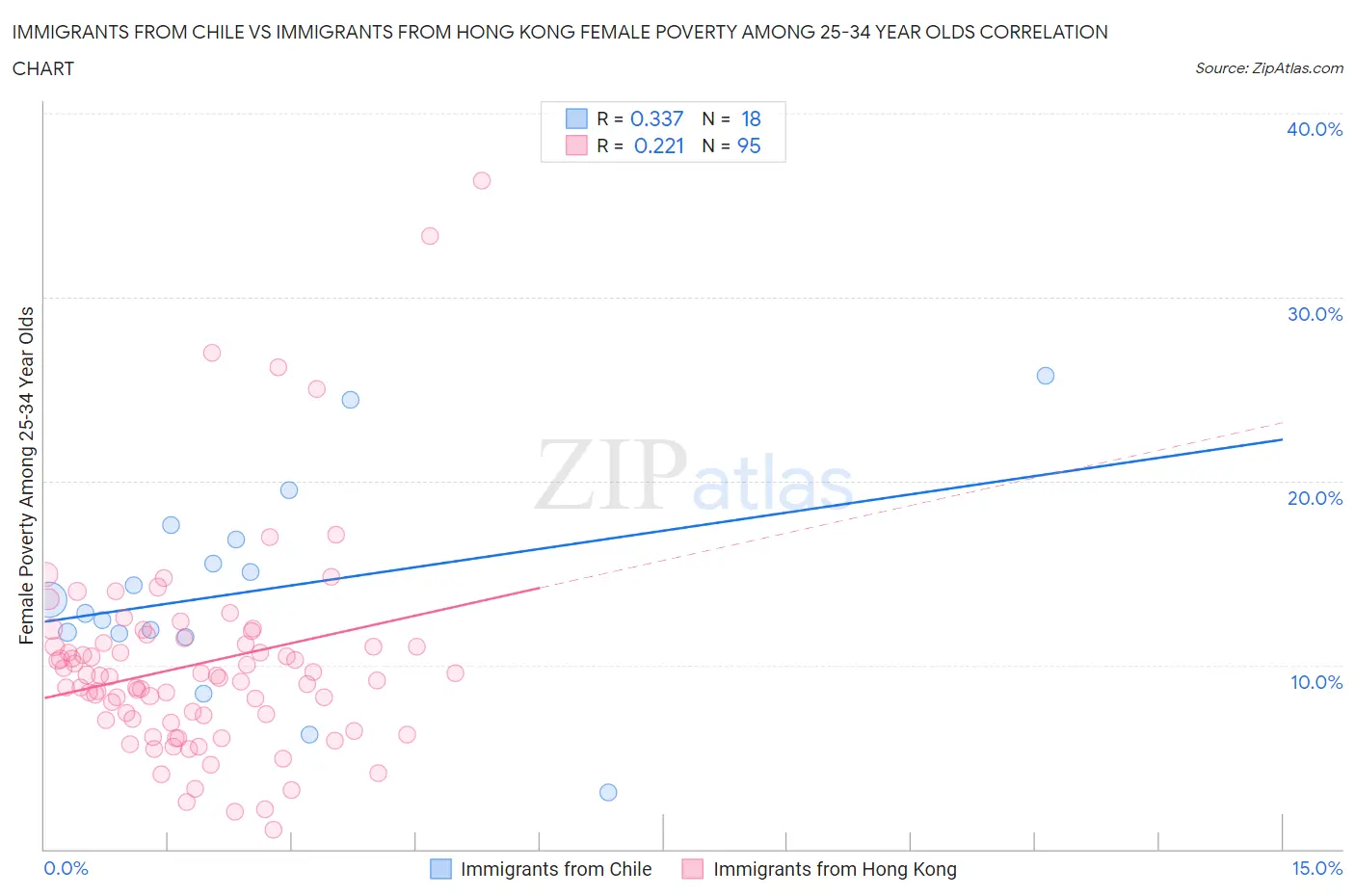 Immigrants from Chile vs Immigrants from Hong Kong Female Poverty Among 25-34 Year Olds