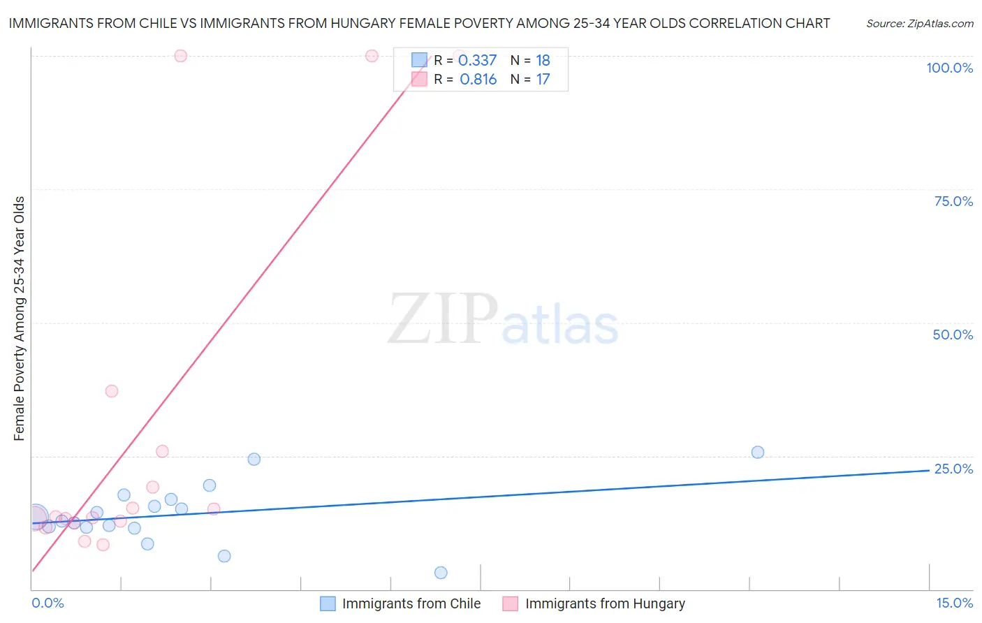 Immigrants from Chile vs Immigrants from Hungary Female Poverty Among 25-34 Year Olds