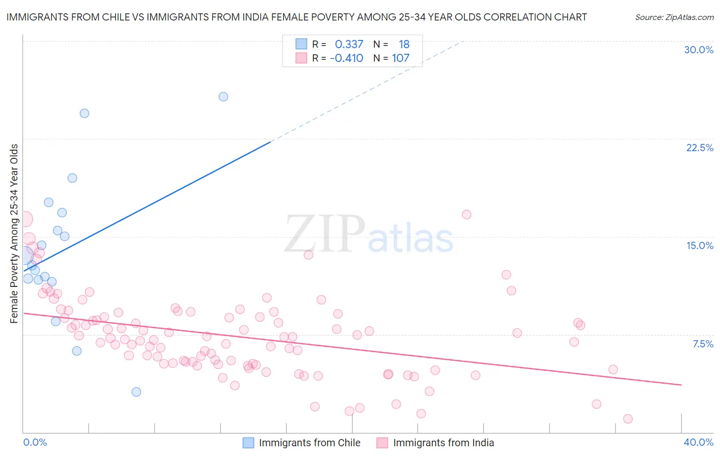 Immigrants from Chile vs Immigrants from India Female Poverty Among 25-34 Year Olds