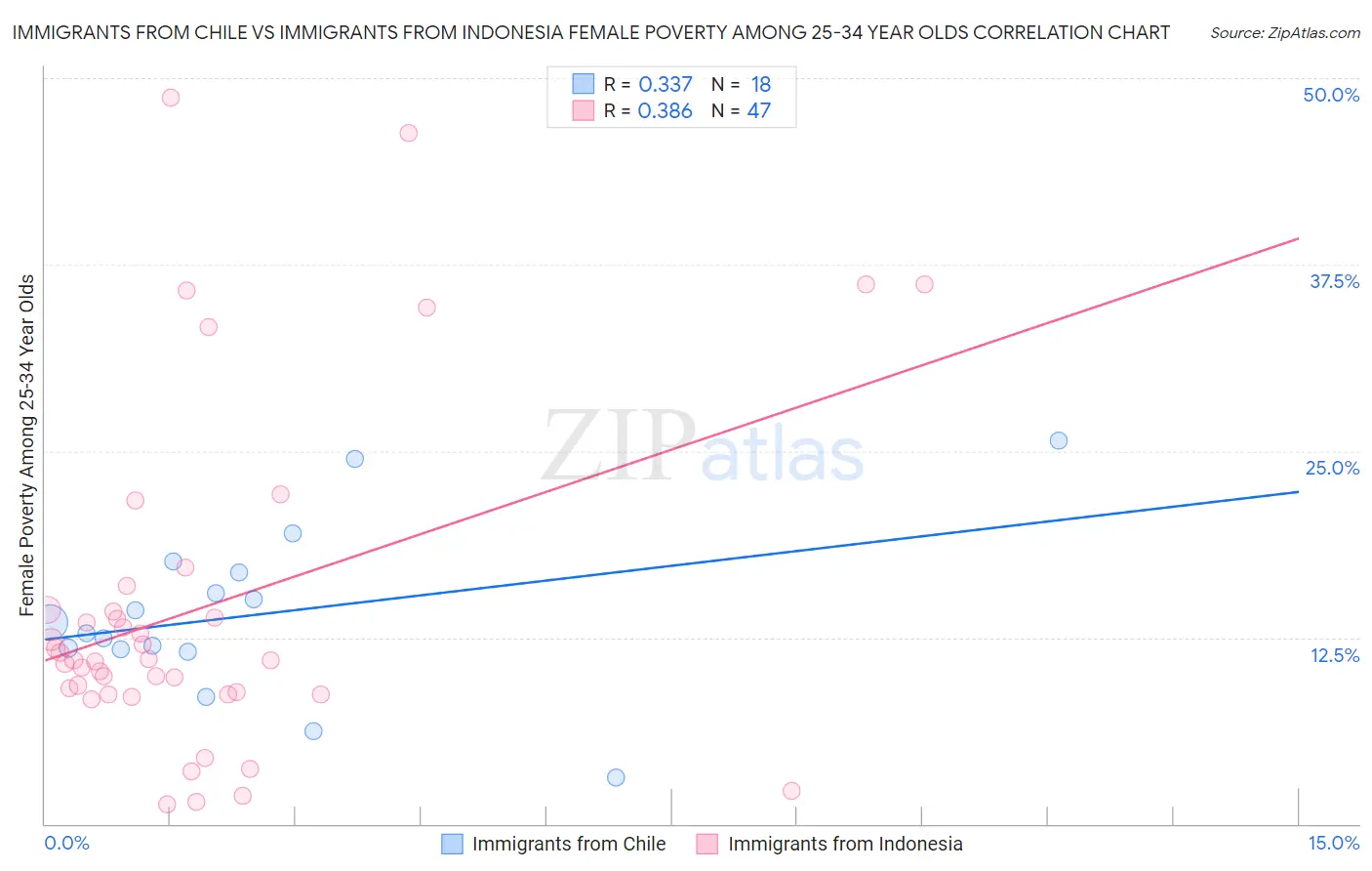 Immigrants from Chile vs Immigrants from Indonesia Female Poverty Among 25-34 Year Olds