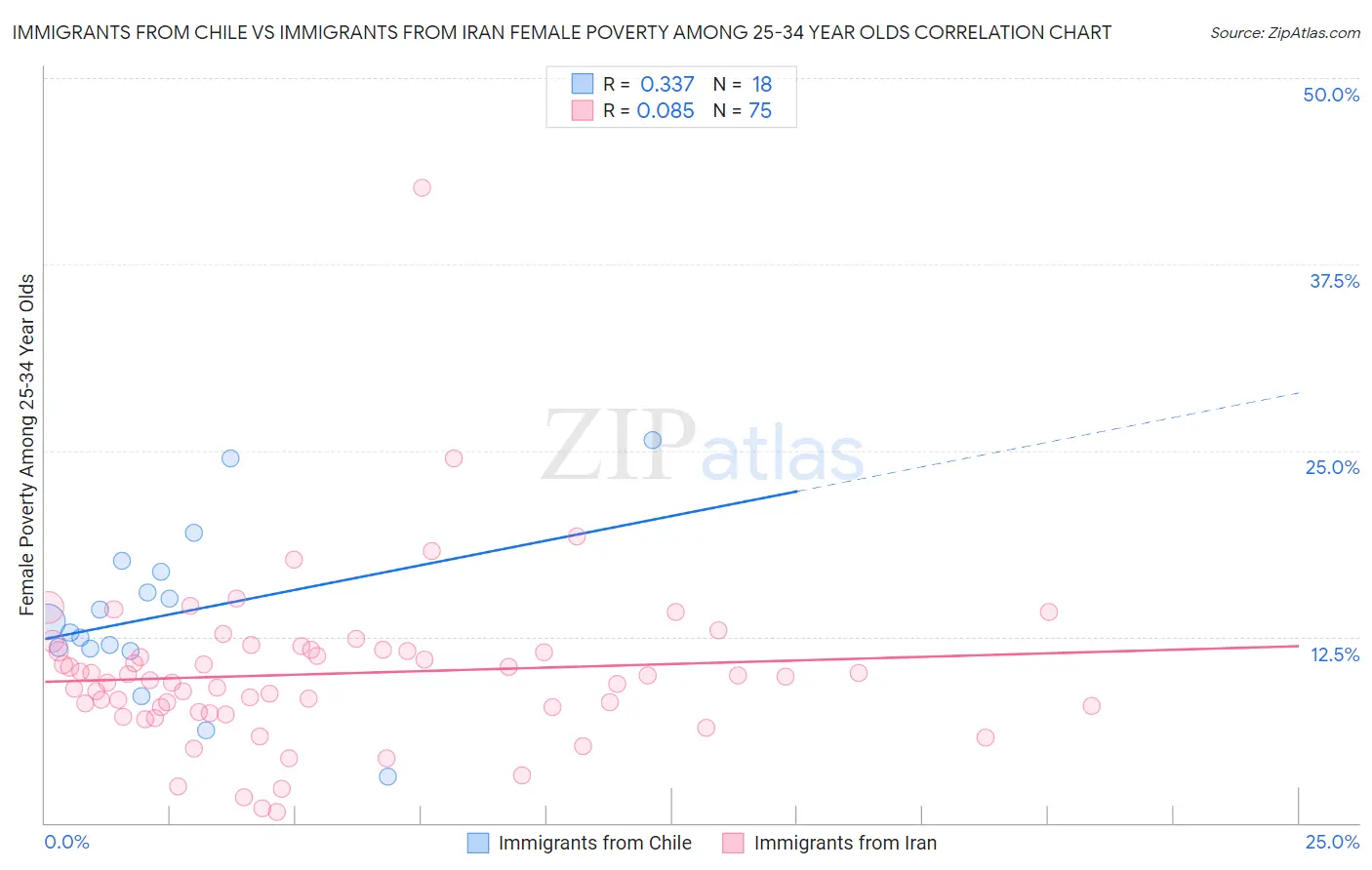 Immigrants from Chile vs Immigrants from Iran Female Poverty Among 25-34 Year Olds