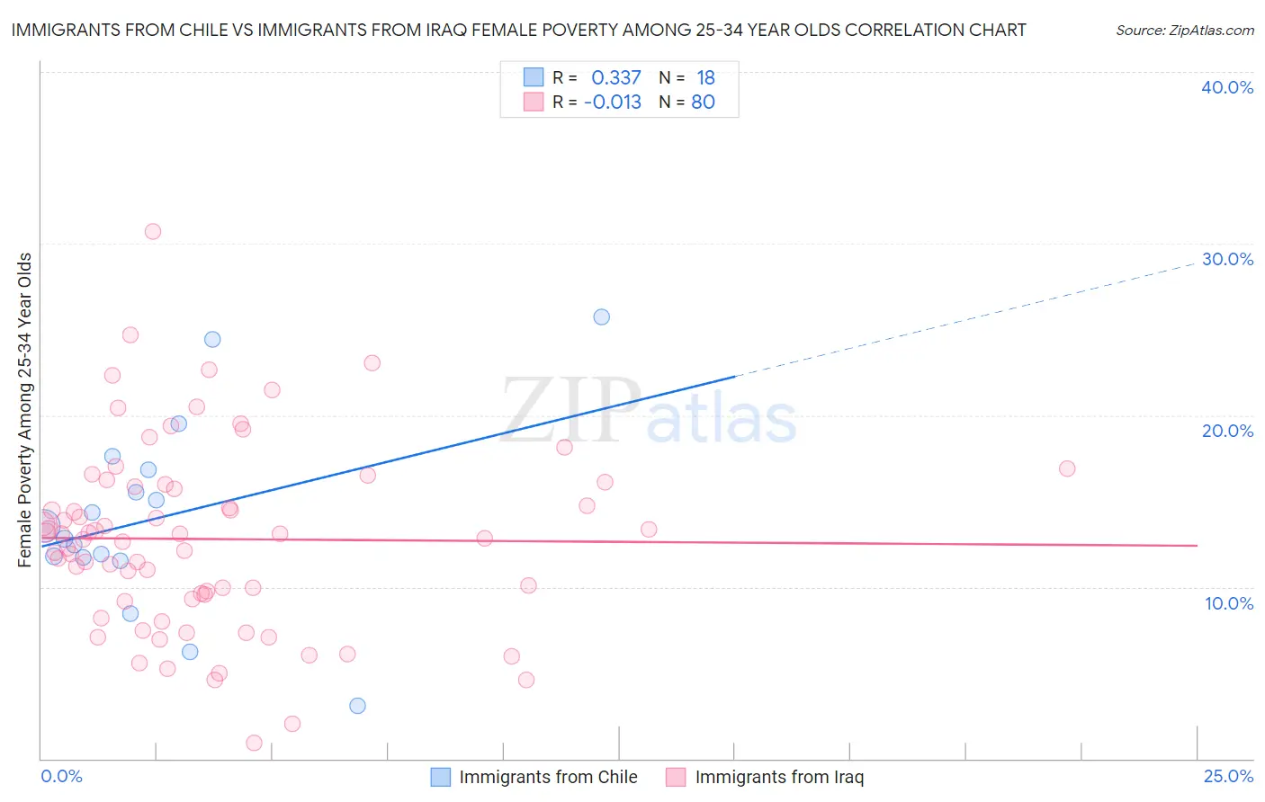 Immigrants from Chile vs Immigrants from Iraq Female Poverty Among 25-34 Year Olds