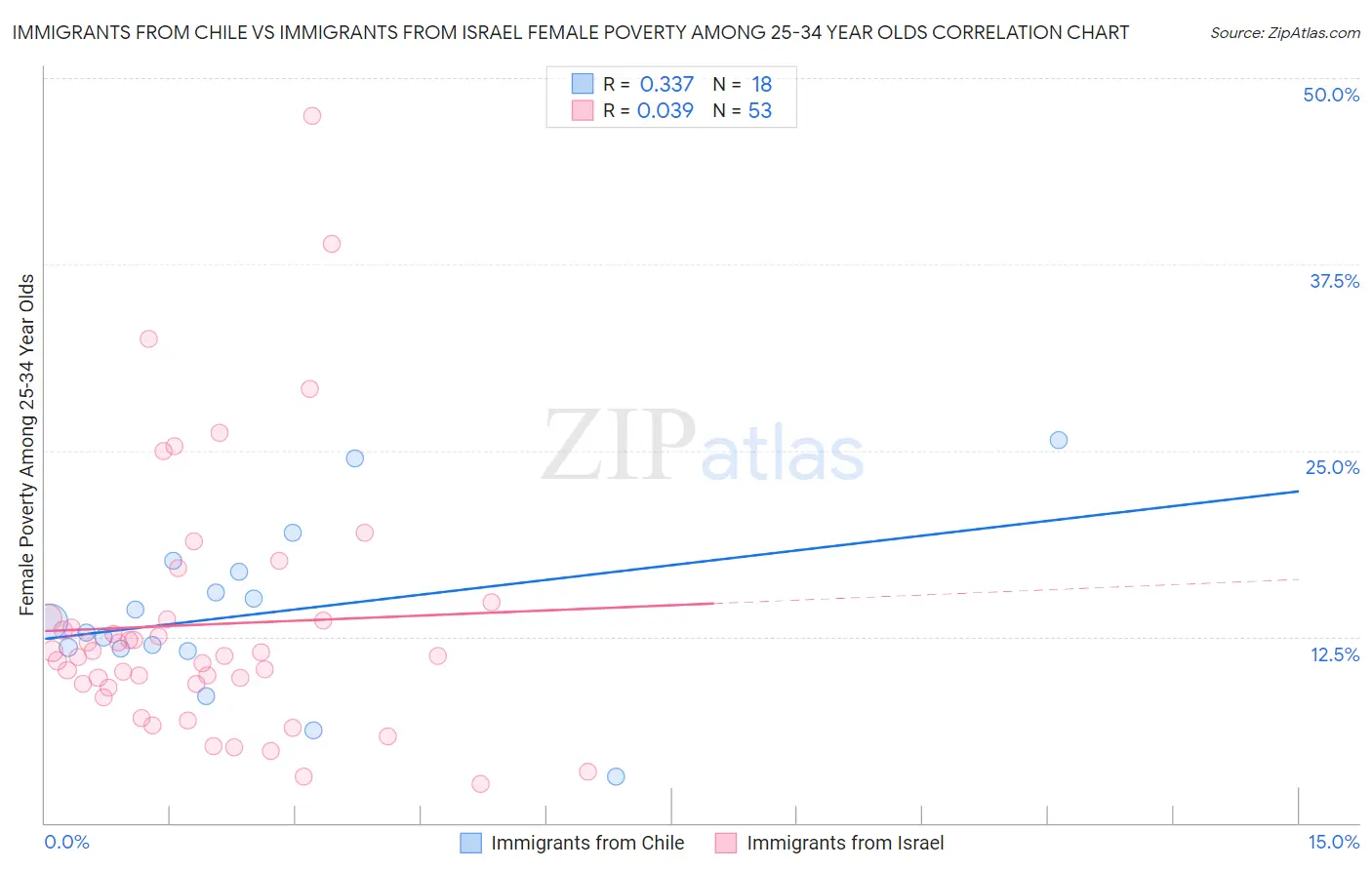 Immigrants from Chile vs Immigrants from Israel Female Poverty Among 25-34 Year Olds