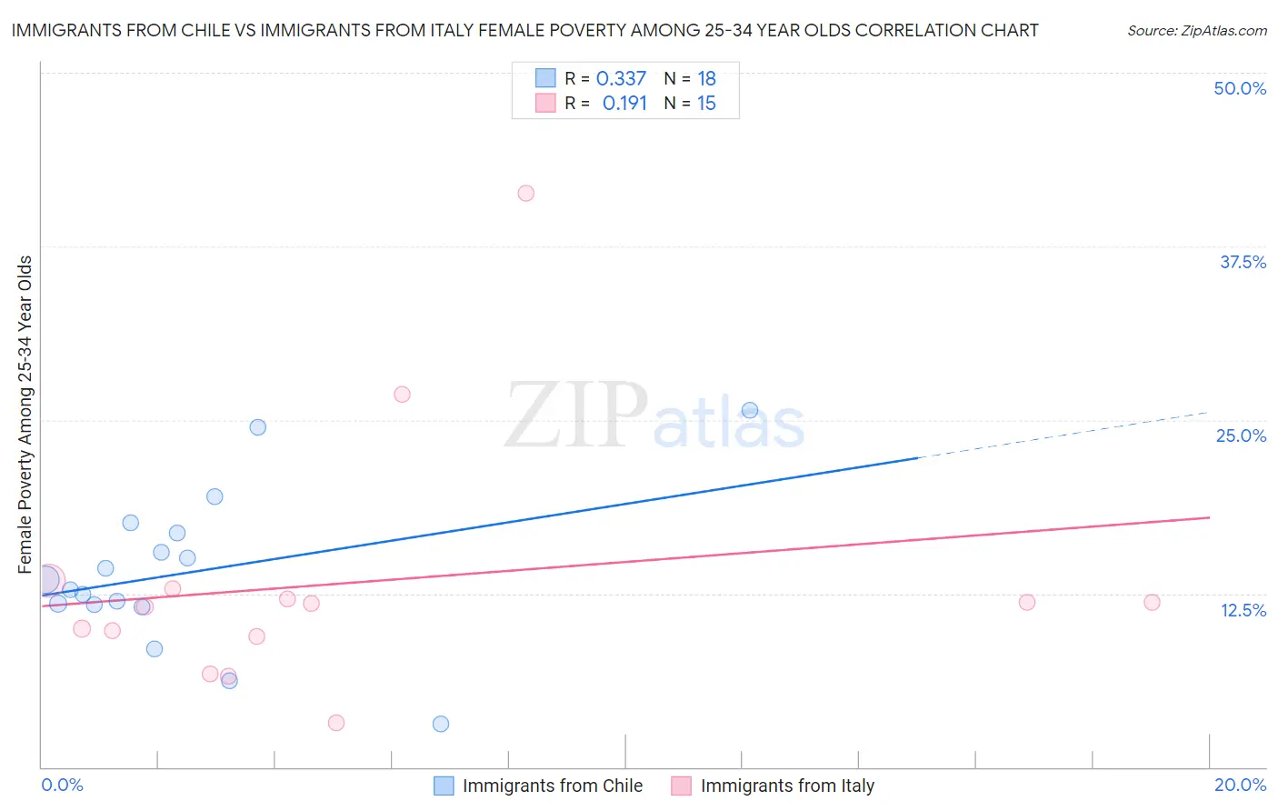 Immigrants from Chile vs Immigrants from Italy Female Poverty Among 25-34 Year Olds