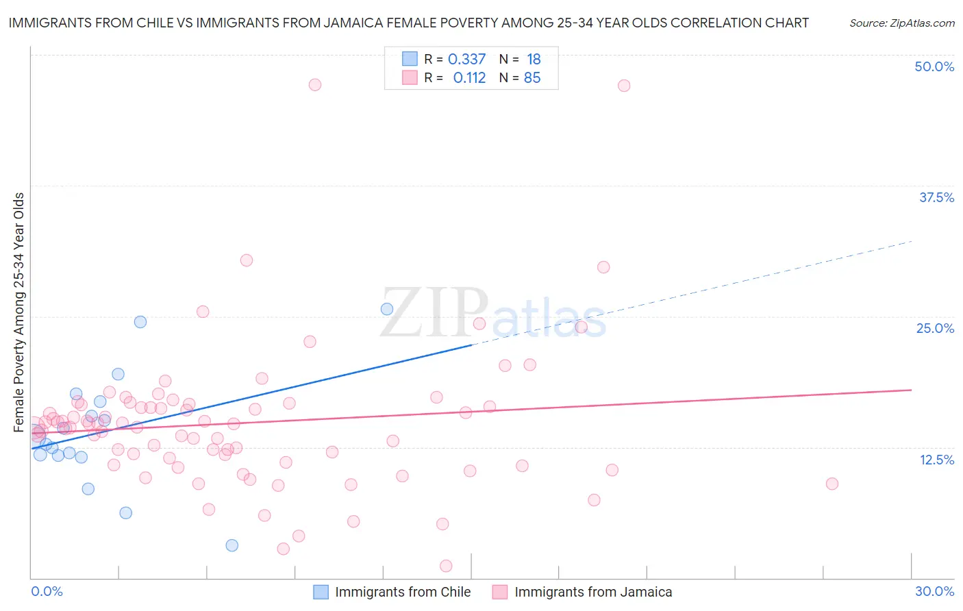Immigrants from Chile vs Immigrants from Jamaica Female Poverty Among 25-34 Year Olds