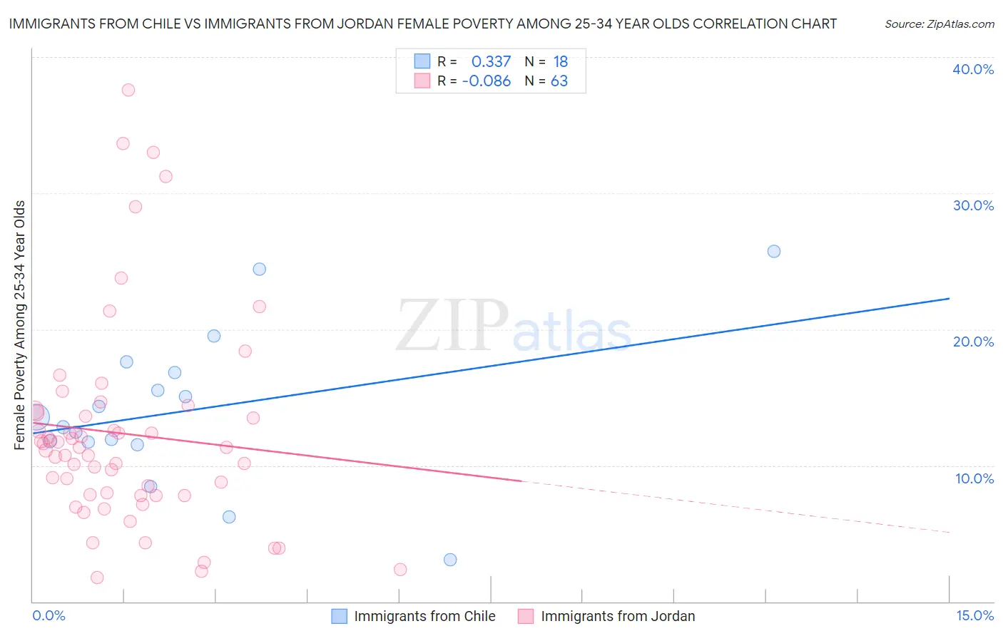 Immigrants from Chile vs Immigrants from Jordan Female Poverty Among 25-34 Year Olds