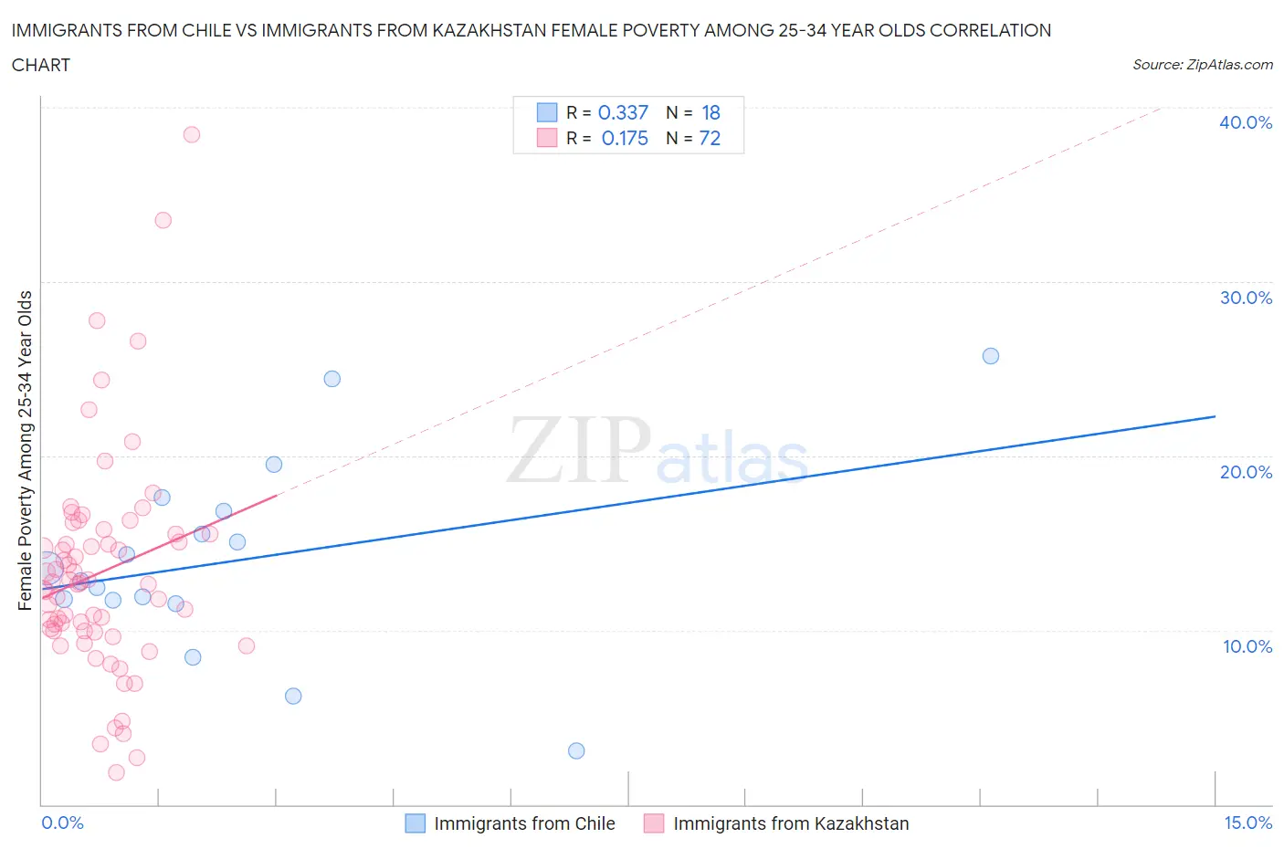 Immigrants from Chile vs Immigrants from Kazakhstan Female Poverty Among 25-34 Year Olds